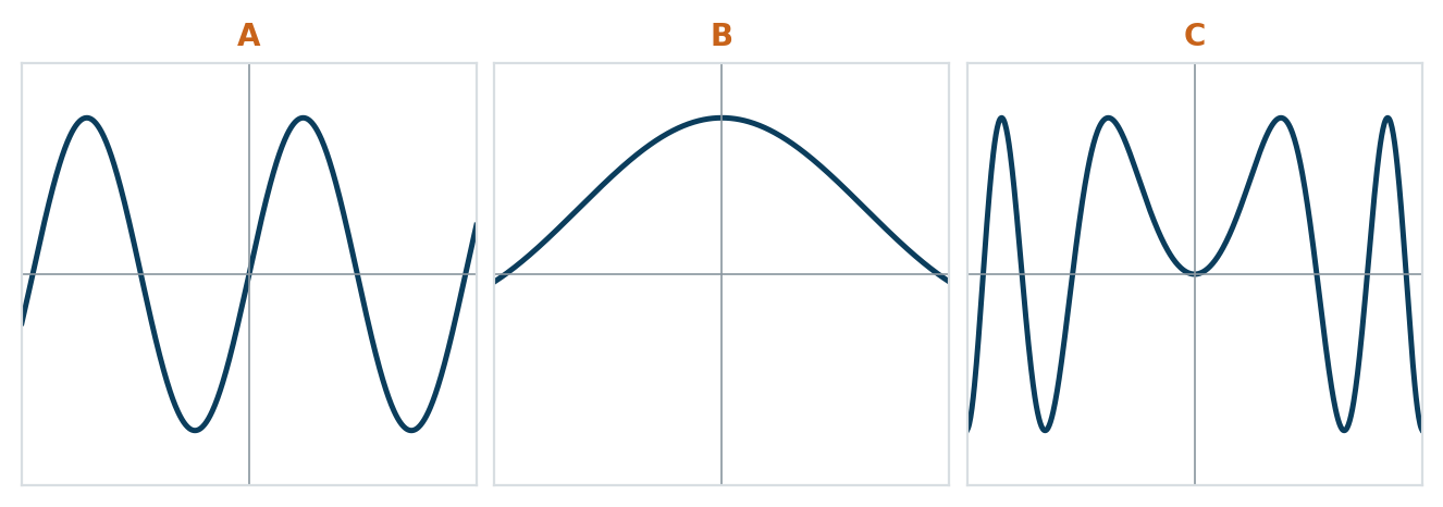 Trois courbes A, B, C : A oscillation d'amplitude constante, B une seule bosse symétrique, C oscillation de fréquence croissante