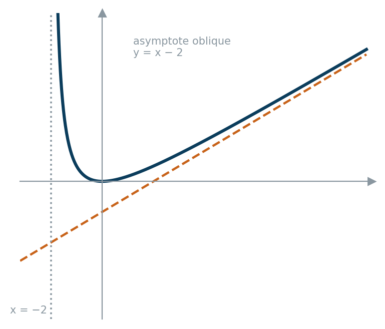Courbe de f avec son asymptote oblique y = x − 2 et son asymptote verticale x = −2