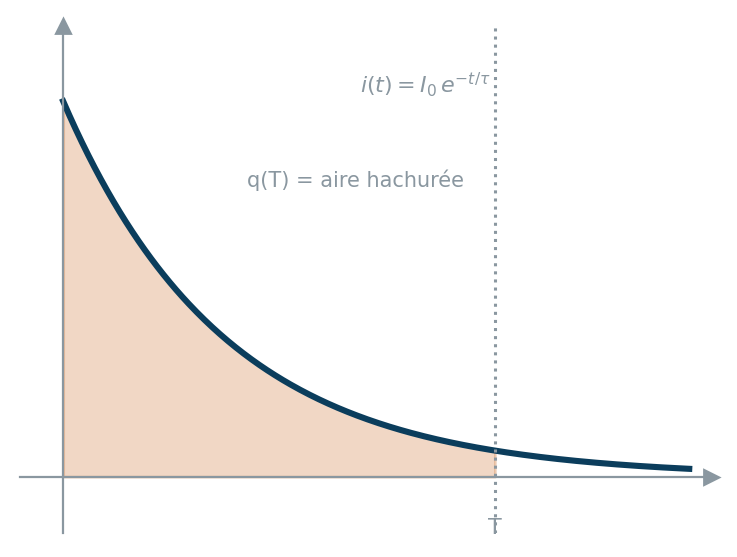 Décharge exponentielle d'un condensateur, aire hachurée représentant la charge écoulée