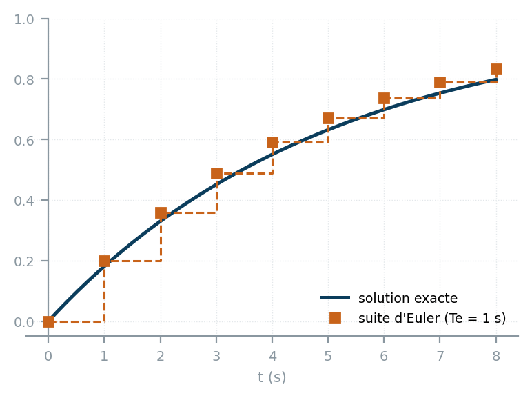Suite d'Euler en escalier comparee a la solution exacte 1-exp(-t/5), Te=1s