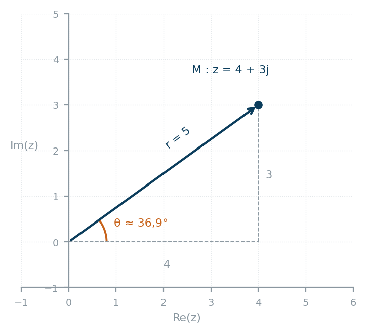 Vecteur OM pour z=4+3j avec module r=5 et argument theta environ 36,9 degres