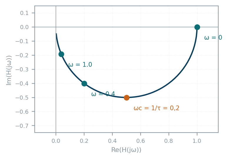 Lieu de Nyquist en demi-cercle de H(jw)=1/(1+5jw), point de coupure a omega=0,2 rad/s