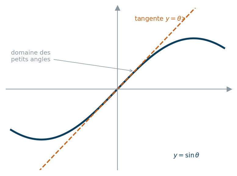 Courbe de sin(theta) et sa tangente y=theta, avec le domaine des petits angles où les deux courbes restent proches
