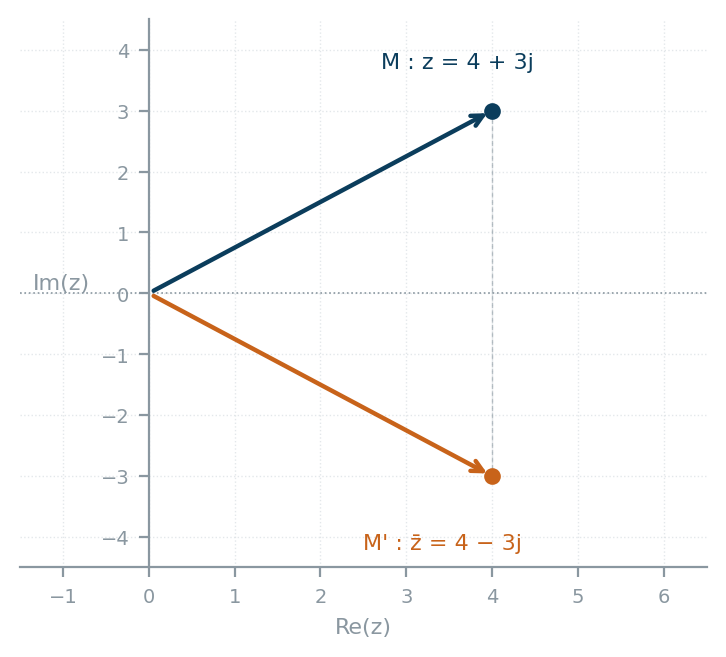 Point M d'affixe 4+3j et son symetrique M' d'affixe conjuguee 4-3j par rapport a l'axe des reels