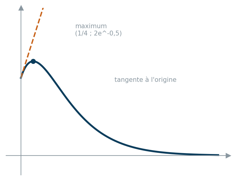 Courbe de e(t), maximum en t=1/4 et tangente à l'origine