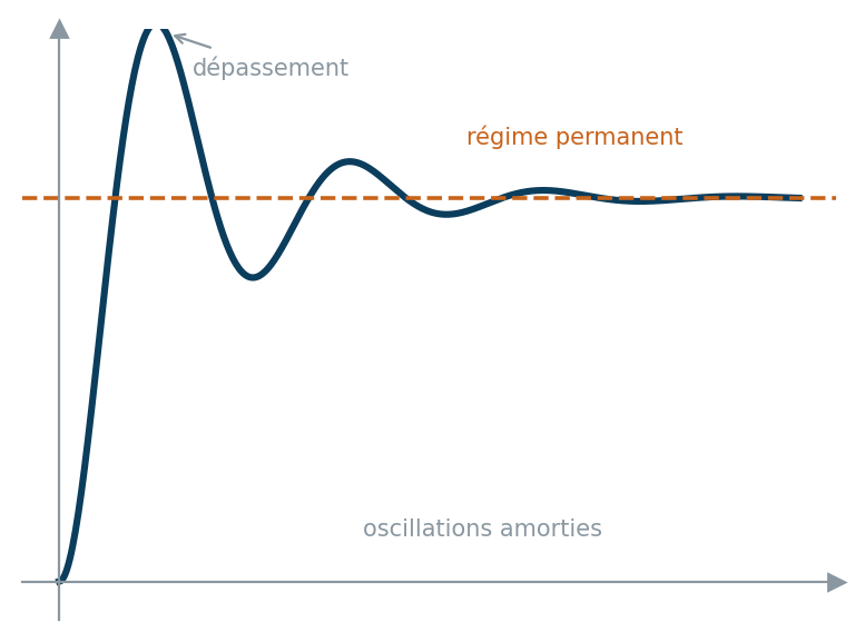 Réponse indicielle générique d'un système du second ordre sous-amorti : dépassement puis oscillations amorties vers le régime permanent