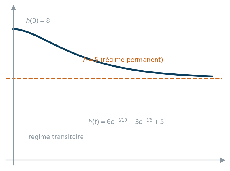 Réponse du régulateur de niveau : régime transitoire exponentiel convergeant vers le régime permanent h=5