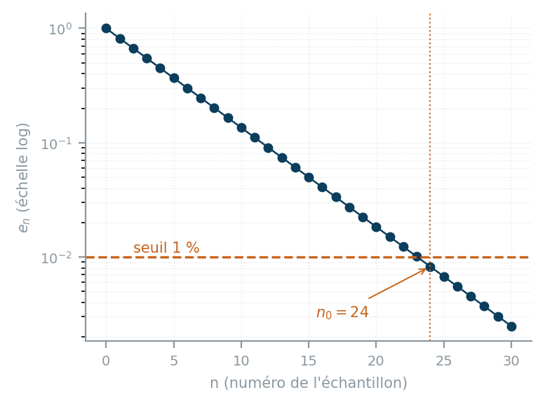 Suite geometrique e(n)=exp(-n/5) en echelle semi-log, seuil de 1% franchi au rang n0=24