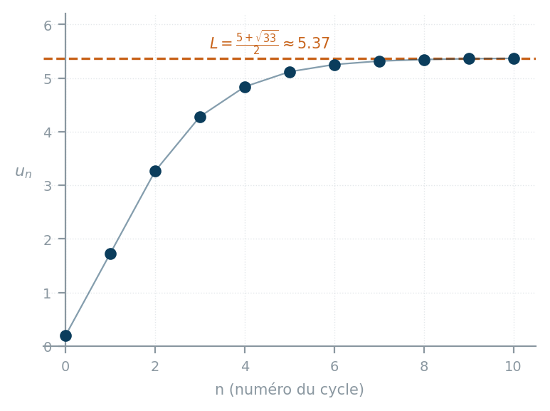 Suite u(n+1)=racine(5u(n)+2), u0=0.2, se stabilisant vers L=(5+racine(33))/2 environ 5.37