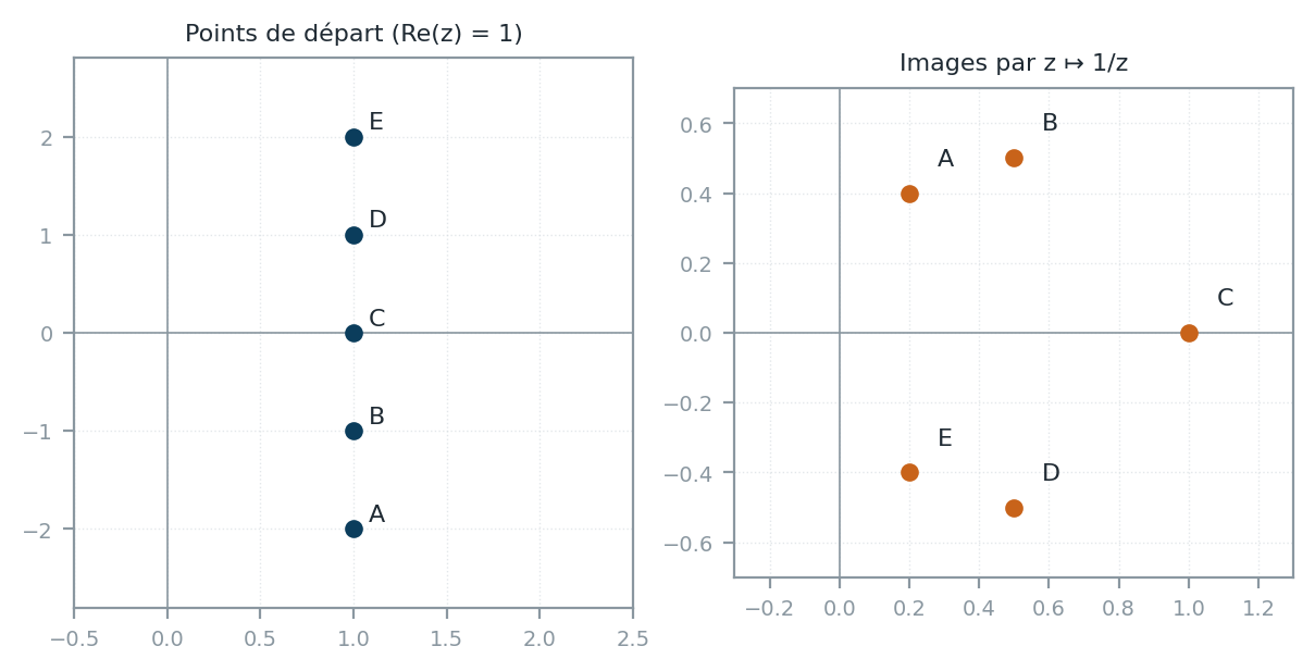 Cinq points de la droite Re(z)=1 et leurs images par z vers 1/z formant un arc de cercle